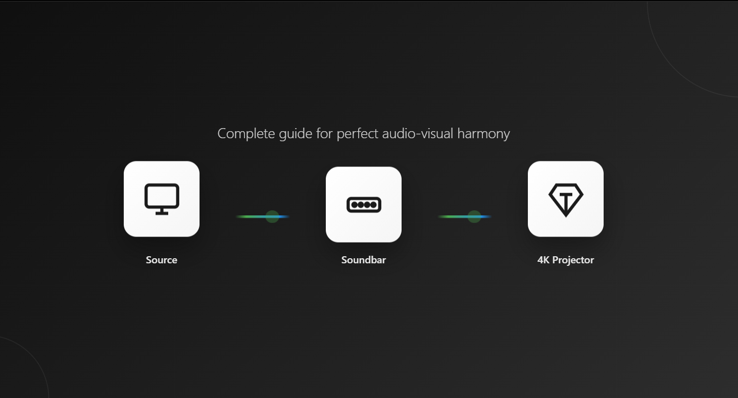 A diagram illustrating the ideal home theater signal path, showing the connection going from a source device, to the soundbar, and finally to the 4K projector.
