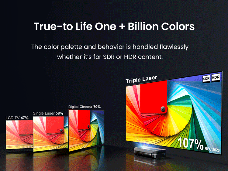 AWOL Vision 4K triple laser projector's true-to-life color display comparison, illustrating over a billion colors for both SDR and HDR content.