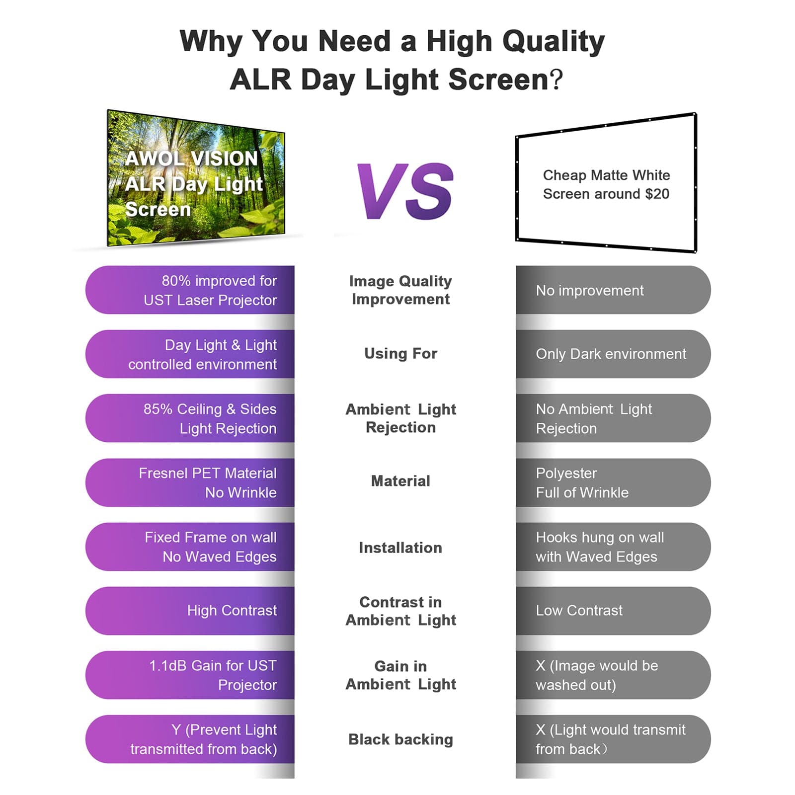 Comparison of AWOL Vision ALR Daylight Screen vs cheap matte white screen.