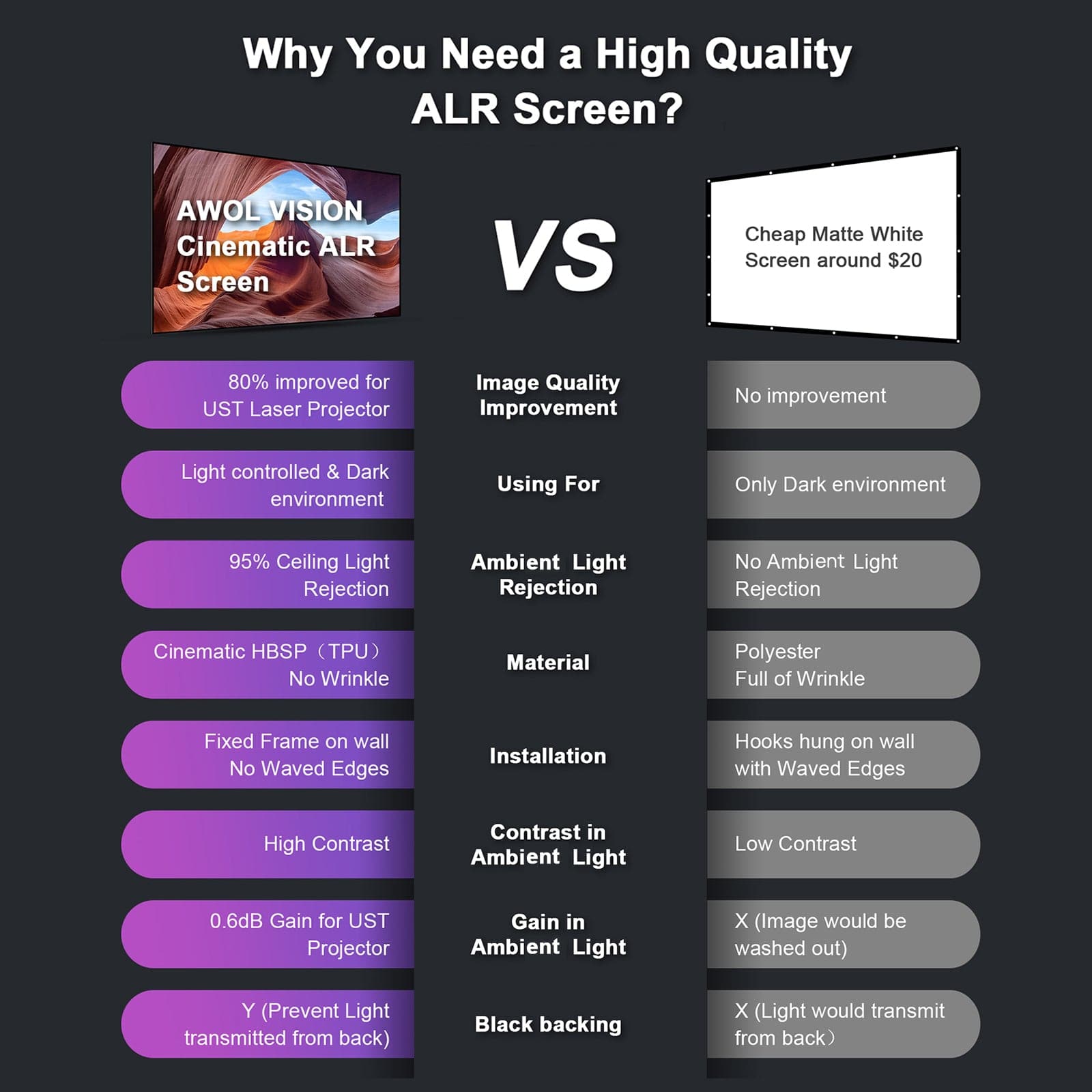 Comparison of ALR screen vs cheap matte white screen highlighting benefits of 100-150 inch Lenticular ALR Fixed Frame Projector Screen.