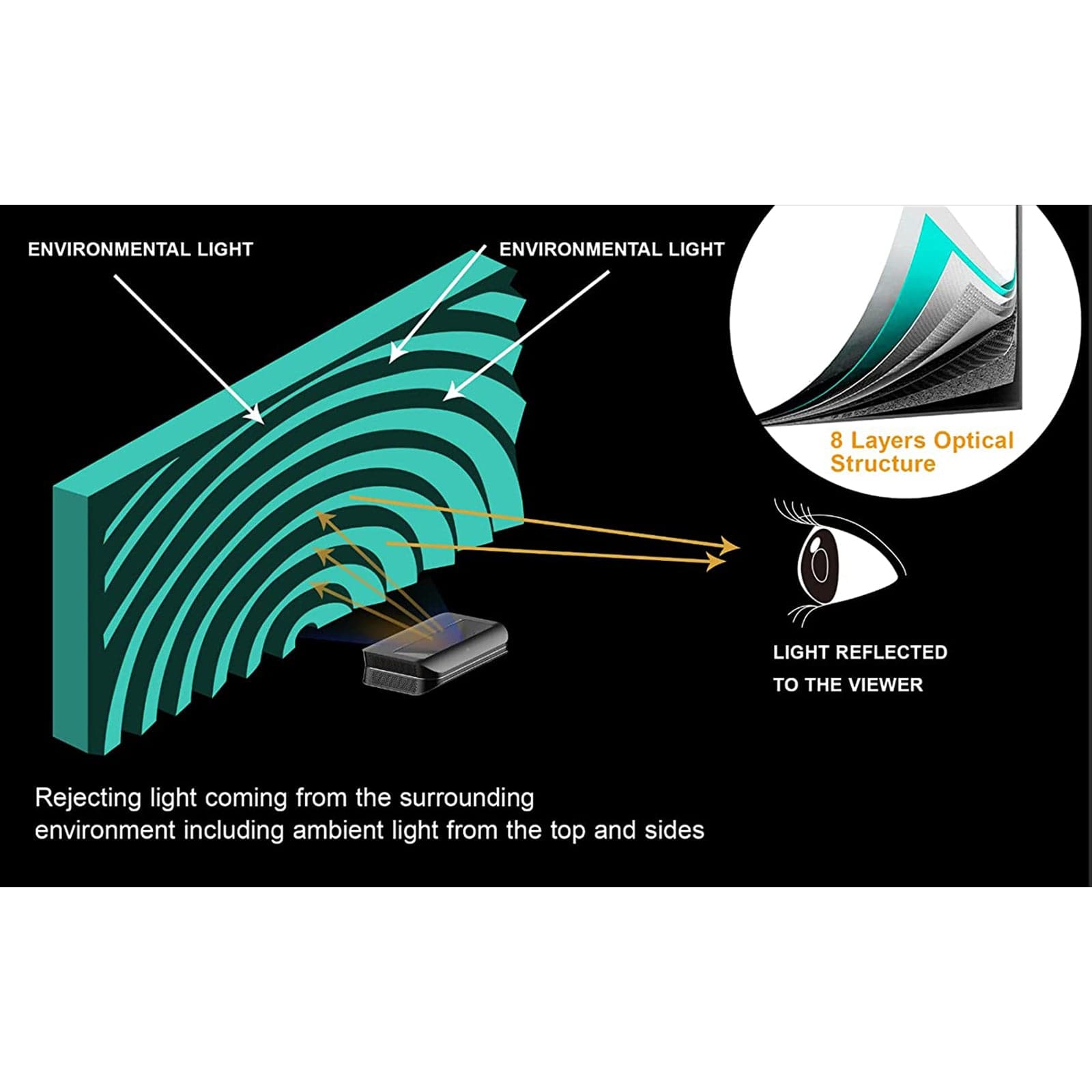 Daylight ALR Screen light rejection technology with 8 layers optical structure.