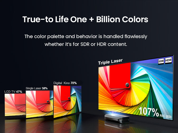 AWOL Vision LTV-3000 Pro projector displays a vivid color range with 107% REC.2020, demonstrating its advanced triple laser technology for true-to-life visuals.