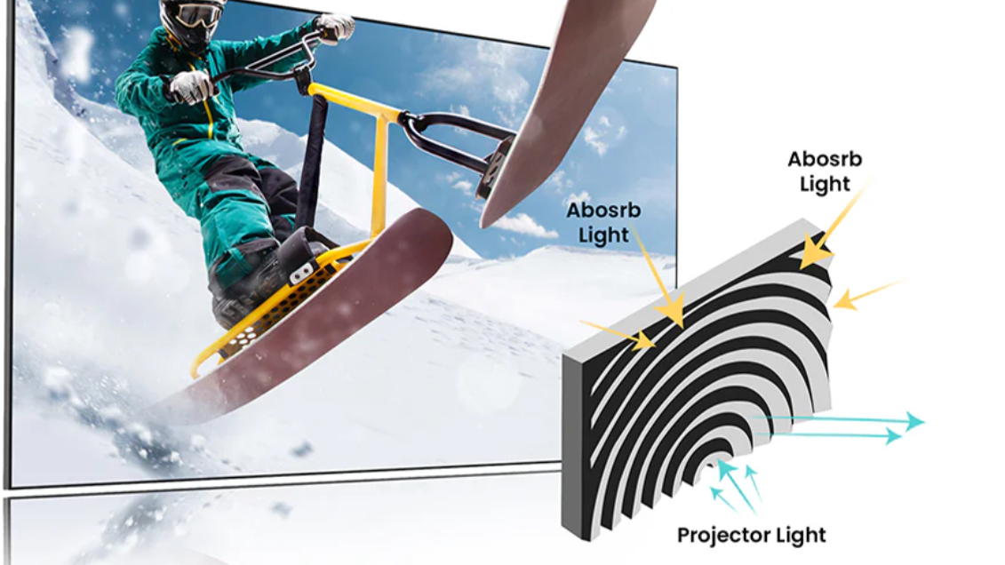 A diagram illustrating how the microscopic ridges of an ALR screen absorb ambient light from above while reflecting the projector's light back to the viewer.