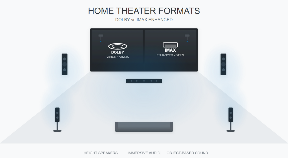 Home Theater Picture & Sound: IMAX Enhanced, Dolby Vision, and Dolby A