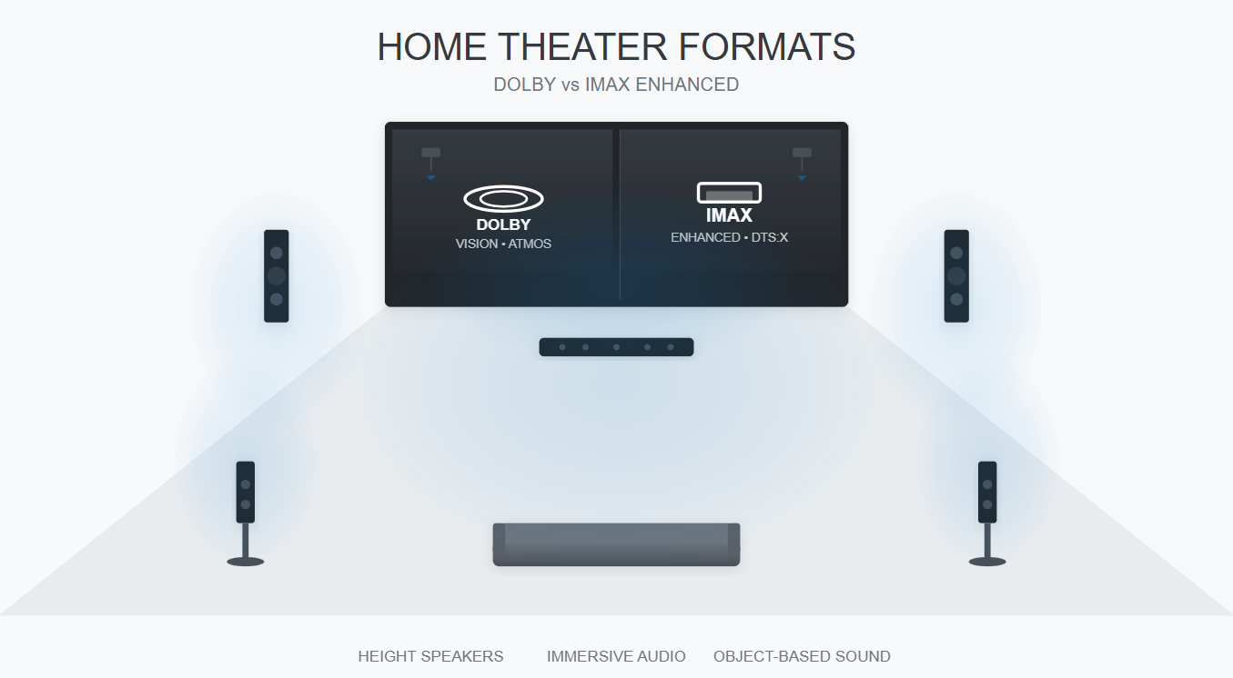 An infographic comparing Dolby and IMAX home theater formats, showing a split screen with their respective logos and technologies.