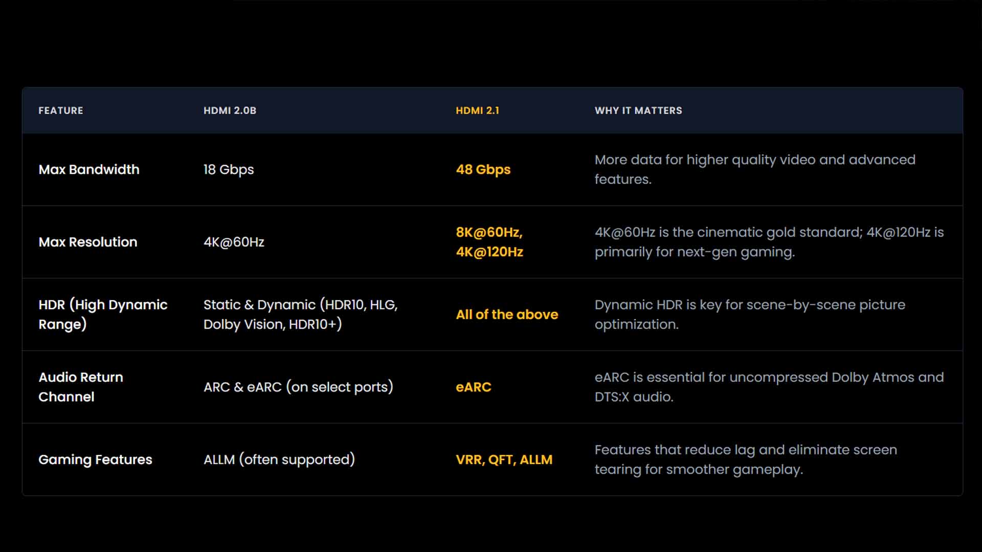 HDMI 2.0 vs. 2.1: Practical Guide for Your 4K Home Theater