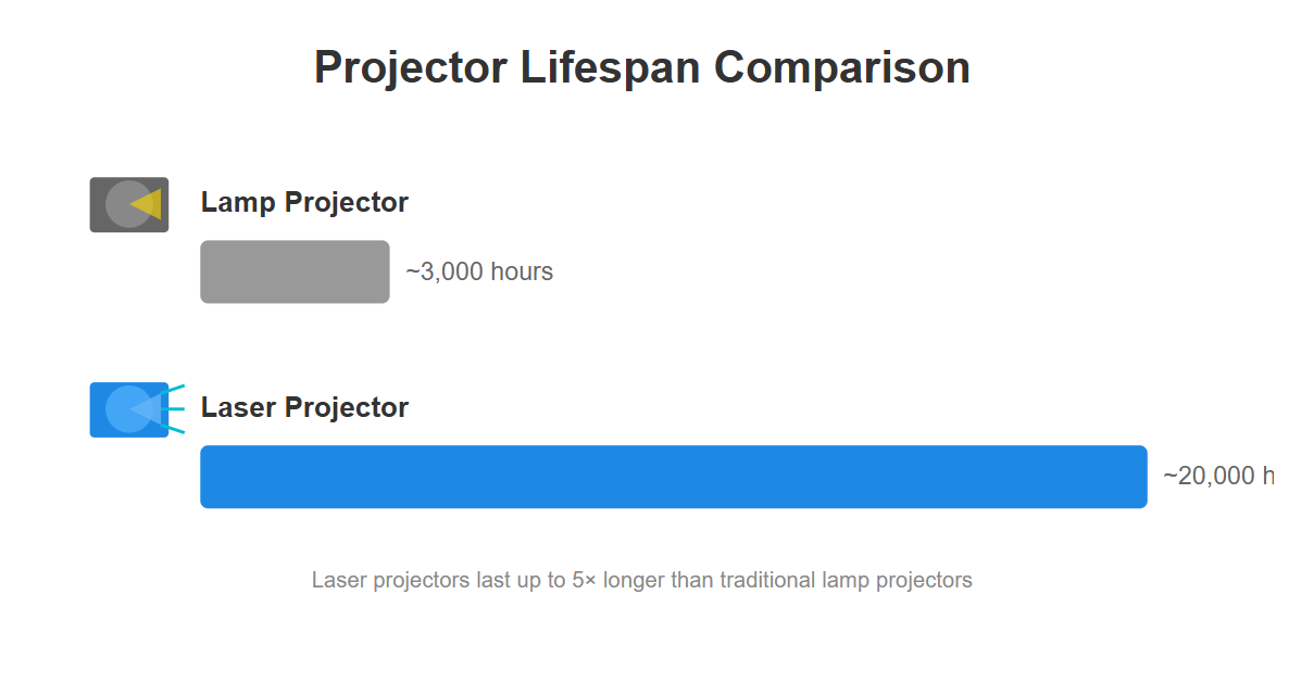 How Long Do Projectors Last? A Guide to Lamp vs. LED vs. Laser Lifespans