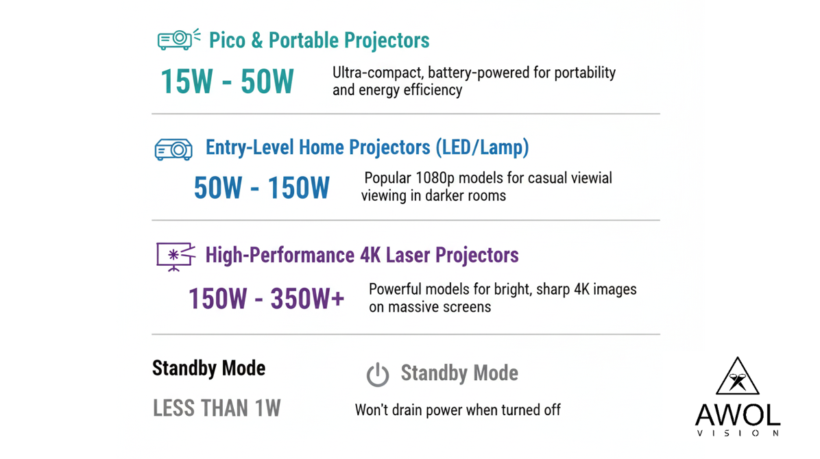 How Many Watts Does a Projector Use? The Complete Guide