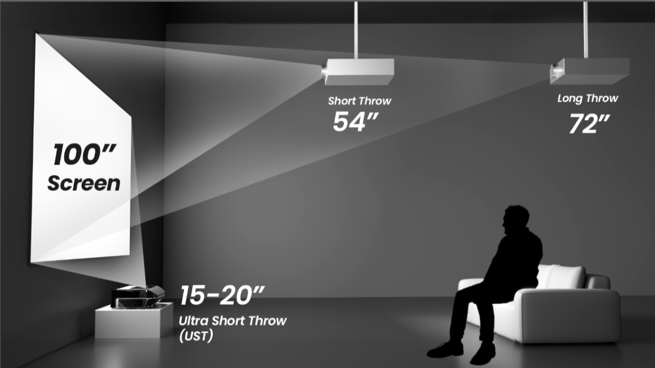 A diagram comparing the room placement distances required for ultra-short throw, short throw, and standard long throw projectors to achieve a 100-inch screen size.